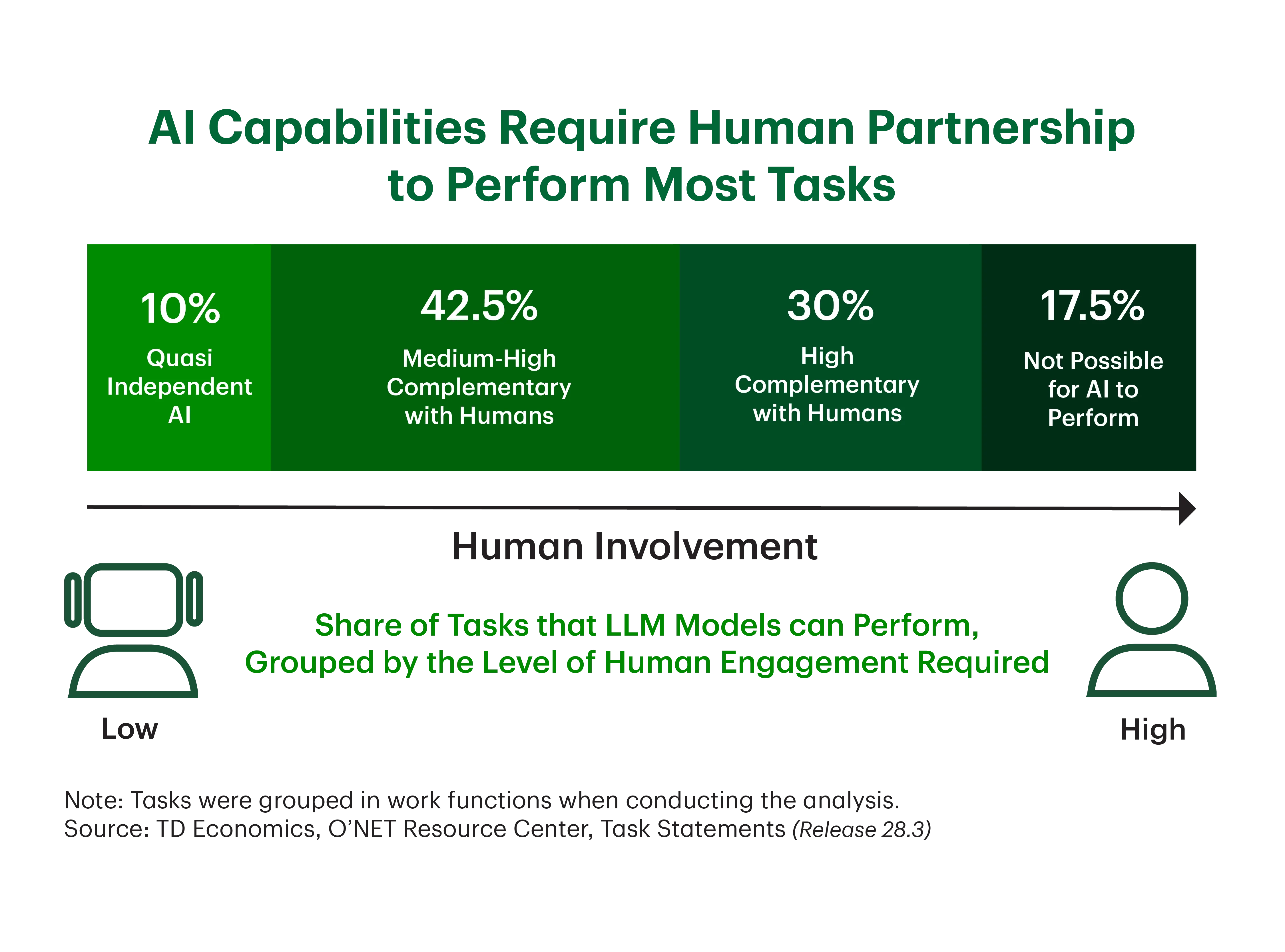 Infographic titled “AI Capabilities Require Human Partnership to Perform Most Tasks.” Horizontal bar chart showing AI task capability by level of human involvement required: 10% “Quasi Independent AI,” 42.5% “Medium-High Complementary with Humans,” 30% “High Complementary with Humans,” and 17.5% “Not Possible for AI to Perform.” An arrow labeled “Human Involvement” increases from low to high across the chart. Caption: “Share of Tasks that LLM Models can Perform, Grouped by the Level of Human Engagement Required.” Source noted as TD Economics and O*NET Resource Center.